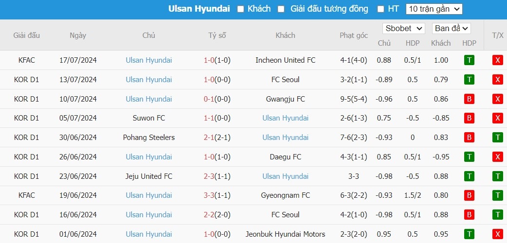 Soi kèo phạt góc Jeonbuk Hyundai Motors vs Ulsan HD FC, 17h ngày 20/07 - Ảnh 3