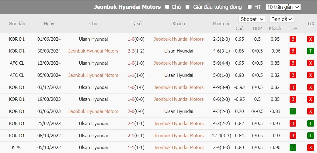 Soi kèo phạt góc Jeonbuk Hyundai Motors vs Ulsan HD FC, 17h ngày 20/07 - Ảnh 4