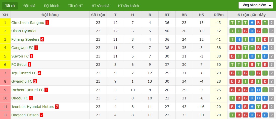 Soi kèo phạt góc Jeonbuk Hyundai Motors vs Ulsan HD FC, 17h ngày 20/07 - Ảnh 5