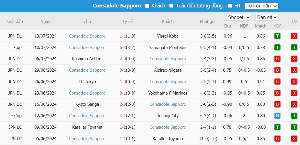 Soi kèo phạt góc Urawa Red Diamonds vs Consadole Sapporo, 17h00 ngày 20/07 - Ảnh 3