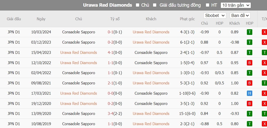 Soi kèo phạt góc Urawa Red Diamonds vs Consadole Sapporo, 17h00 ngày 20/07 - Ảnh 4