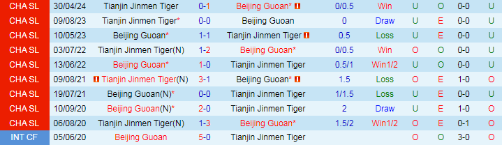 Nhận định Beijing Guoan vs Tianjin Jinmen Tiger, 18h35 ngày 21/7 - Ảnh 3