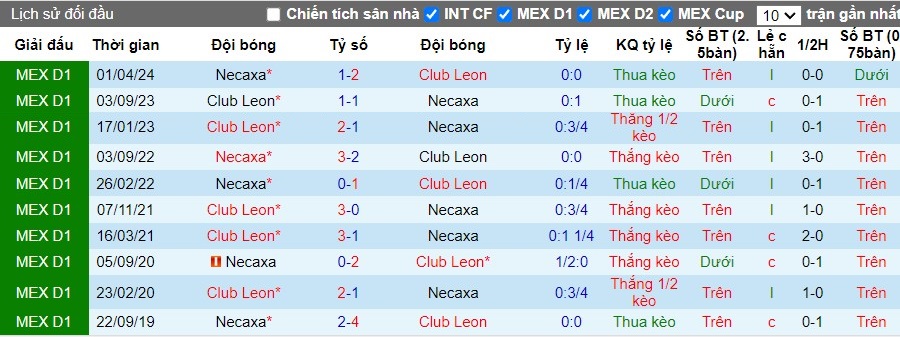 Nhận định Club Leon vs Club Necaxa, 8h05 ngày 22/07 - Ảnh 3