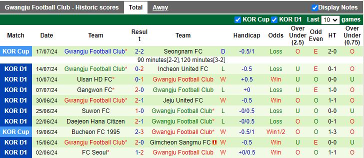 Nhận định Daegu vs Gwangju, 17h00 ngày 21/7 - Ảnh 2