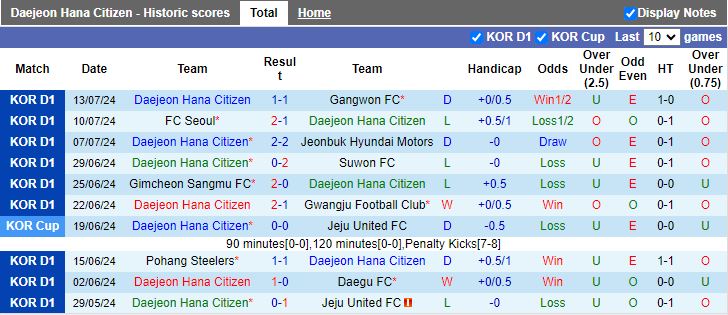 Nhận định Daejeon Hana Citizen vs Pohang Steelers, 17h00 ngày 21/7 - Ảnh 1