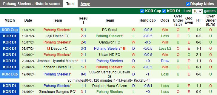 Nhận định Daejeon Hana Citizen vs Pohang Steelers, 17h00 ngày 21/7 - Ảnh 2