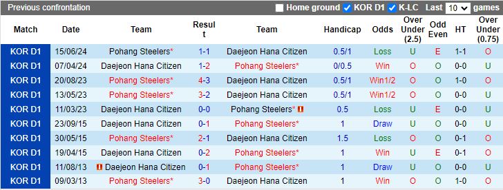 Nhận định Daejeon Hana Citizen vs Pohang Steelers, 17h00 ngày 21/7 - Ảnh 3