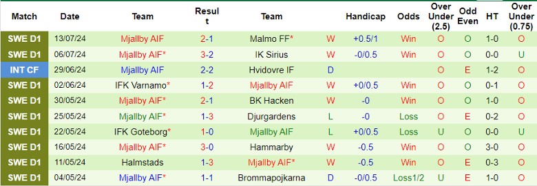 Nhận định Elfsborg vs Mjallby AIF, 21h30 ngày 21/7 - Ảnh 2