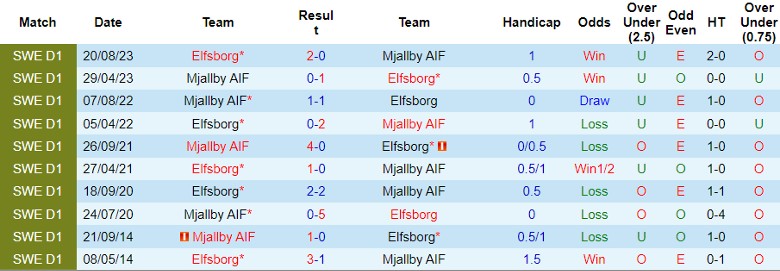 Nhận định Elfsborg vs Mjallby AIF, 21h30 ngày 21/7 - Ảnh 3