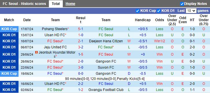 Nhận định FC Seoul vs Gimcheon Sangmu, 17h00 ngày 21/7 - Ảnh 1