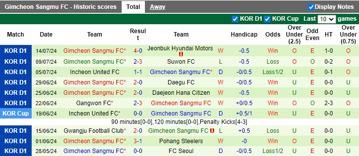 Nhận định FC Seoul vs Gimcheon Sangmu, 17h00 ngày 21/7 - Ảnh 2