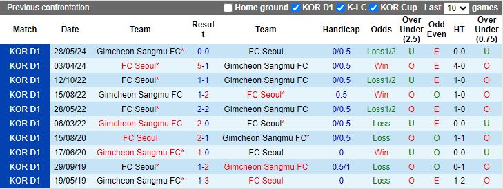 Nhận định FC Seoul vs Gimcheon Sangmu, 17h00 ngày 21/7 - Ảnh 3