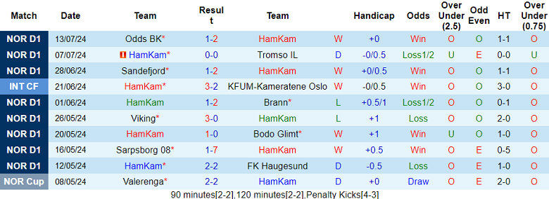 Nhận định HamKam vs Fredrikstad, 22h ngày 21/7 - Ảnh 1