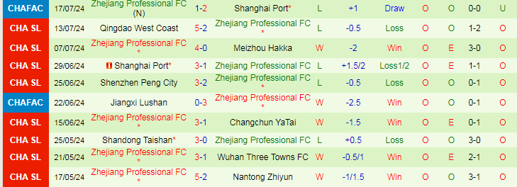 Nhận định Henan Professional FC vs Zhejiang Professional FC, 18h35 ngày 21/7 - Ảnh 2