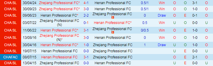 Nhận định Henan Professional FC vs Zhejiang Professional FC, 18h35 ngày 21/7 - Ảnh 3