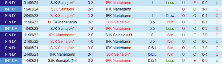 Nhận định IFK Mariehamn vs SJK Seinajoki, 19h00 ngày 21/7 - Ảnh 3