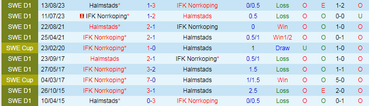 Nhận định IFK Norrkoping vs Halmstads, 19h00 ngày 21/7 - Ảnh 3