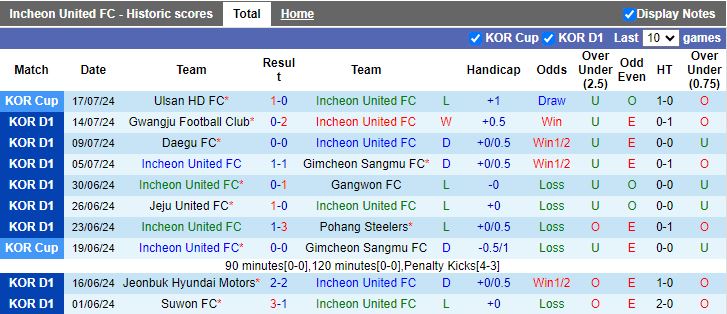 Nhận định Incheon United vs Suwon FC, 17h00 ngày 21/7 - Ảnh 1