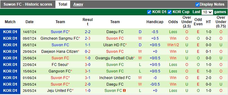 Nhận định Incheon United vs Suwon FC, 17h00 ngày 21/7 - Ảnh 2