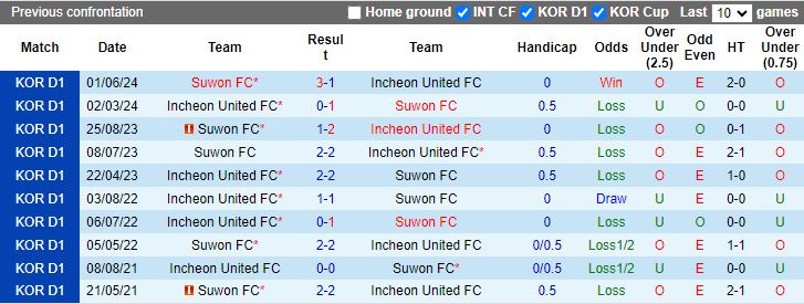 Nhận định Incheon United vs Suwon FC, 17h00 ngày 21/7 - Ảnh 3