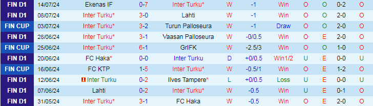 Nhận định Inter Turku vs Gnistan, 22h00 ngày 22/7 - Ảnh 1