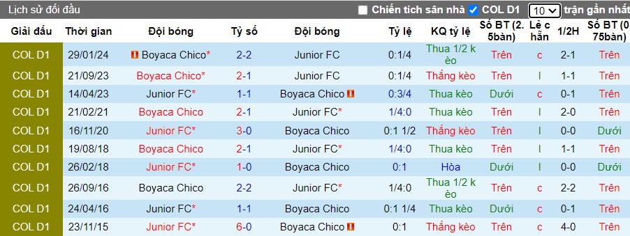 Nhận định Junior FC vs Boyaca Chico, 8h ngày 22/07 - Ảnh 3