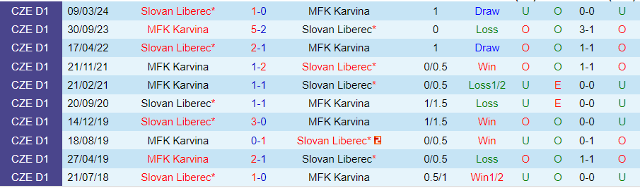 Nhận định Karvina vs Slovan Liberec, 19h30 ngày 21/7 - Ảnh 3