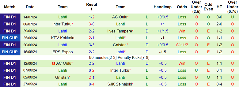 Nhận định KuPS vs Lahti, 22h30 ngày 21/7 - Ảnh 2