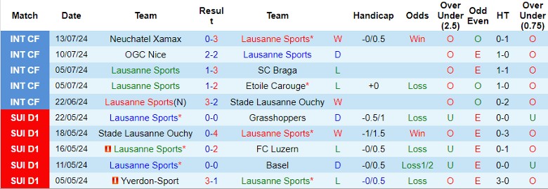 Nhận định Lausanne Sports vs Basel, 21h30 ngày 21/7 - Ảnh 1