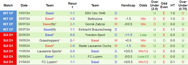 Nhận định Lausanne Sports vs Basel, 21h30 ngày 21/7 - Ảnh 2