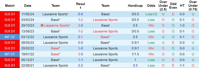 Nhận định Lausanne Sports vs Basel, 21h30 ngày 21/7 - Ảnh 4