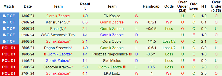 Nhận định Lech Poznan vs Gornik Zabrze, 22h30 ngày 21/7 - Ảnh 2