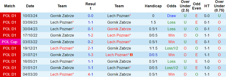 Nhận định Lech Poznan vs Gornik Zabrze, 22h30 ngày 21/7 - Ảnh 3