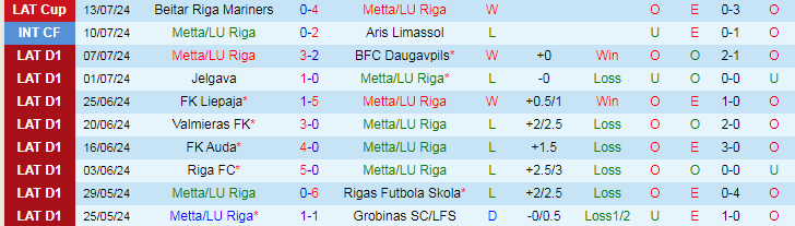 Nhận định Metta/LU Riga vs Tukums-2000, 22h00 ngày 22/7 - Ảnh 1