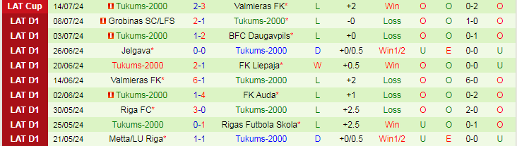 Nhận định Metta/LU Riga vs Tukums-2000, 22h00 ngày 22/7 - Ảnh 2