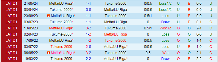 Nhận định Metta/LU Riga vs Tukums-2000, 22h00 ngày 22/7 - Ảnh 3