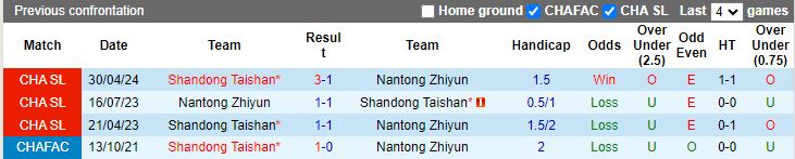 Nhận định Nantong Zhiyun vs Shandong Taishan, 18h00 ngày 21/7 - Ảnh 3