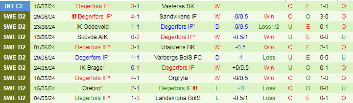 Nhận định Ostersunds FK vs Degerfors IF, 18h00 ngày 21/7 - Ảnh 2