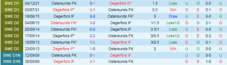 Nhận định Ostersunds FK vs Degerfors IF, 18h00 ngày 21/7 - Ảnh 3