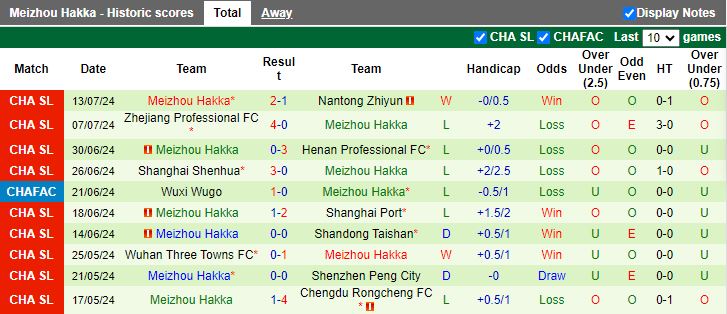 Nhận định Qingdao West Coast vs Meizhou Hakka, 17h00 ngày 21/7 - Ảnh 2