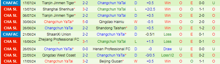 Nhận định Shenzhen Peng City vs Changchun YaTai, 18h35 ngày 21/7 - Ảnh 2