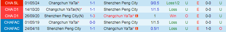 Nhận định Shenzhen Peng City vs Changchun YaTai, 18h35 ngày 21/7 - Ảnh 3