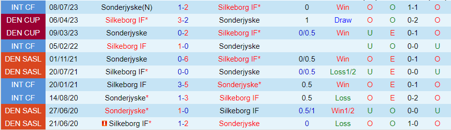 Nhận định Silkeborg vs Sonderjyske, 19h00 ngày 21/7 - Ảnh 3