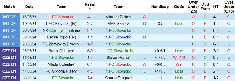 Nhận định Slovacko vs Slavia Praha, 22h ngày 21/7 - Ảnh 1
