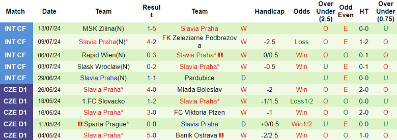 Nhận định Slovacko vs Slavia Praha, 22h ngày 21/7 - Ảnh 2