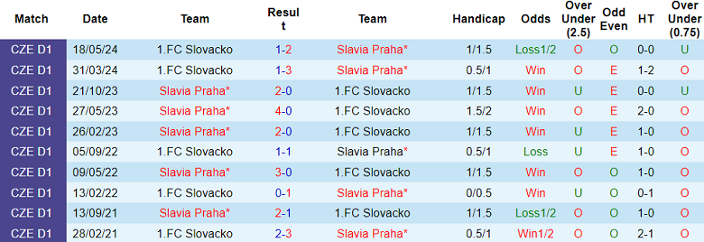 Nhận định Slovacko vs Slavia Praha, 22h ngày 21/7 - Ảnh 3