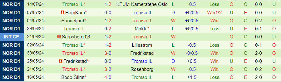 Nhận định Stromsgodset vs Tromso, 19h30 ngày 21/7 - Ảnh 1