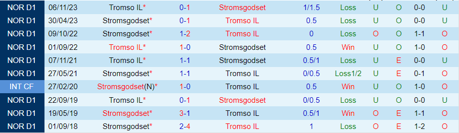 Nhận định Stromsgodset vs Tromso, 19h30 ngày 21/7 - Ảnh 3