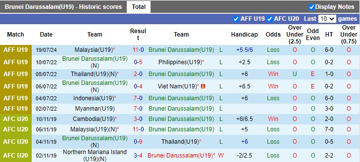 Nhận định U19 Brunei vs U19 Thái Lan, 15h00 ngày 22/7 - Ảnh 1