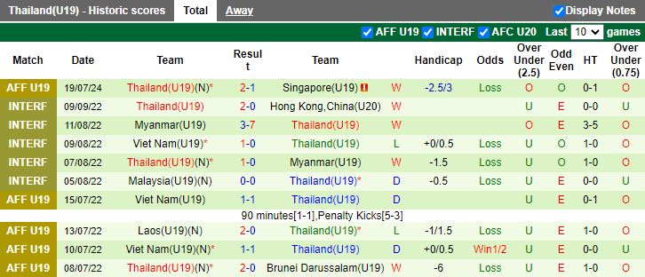 Nhận định U19 Brunei vs U19 Thái Lan, 15h00 ngày 22/7 - Ảnh 2